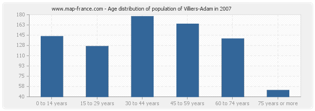 Age distribution of population of Villiers-Adam in 2007