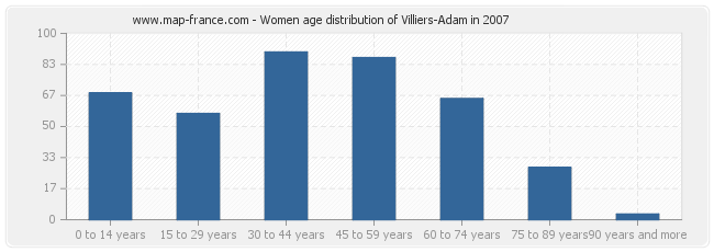 Women age distribution of Villiers-Adam in 2007