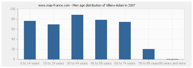 Men age distribution of Villiers-Adam in 2007