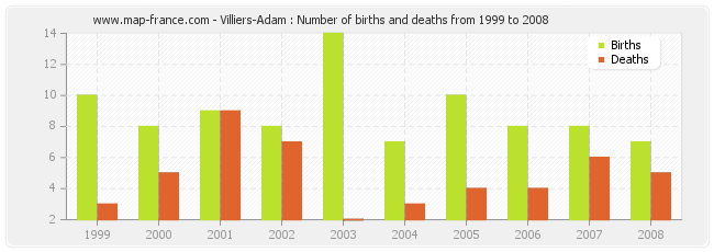 Villiers-Adam : Number of births and deaths from 1999 to 2008