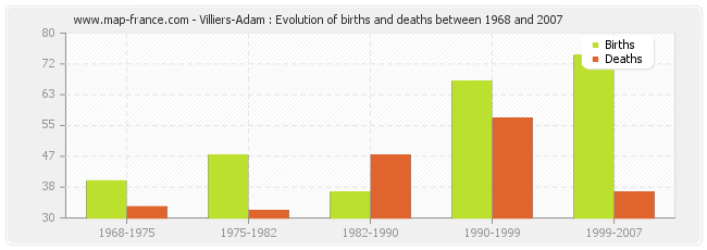 Villiers-Adam : Evolution of births and deaths between 1968 and 2007