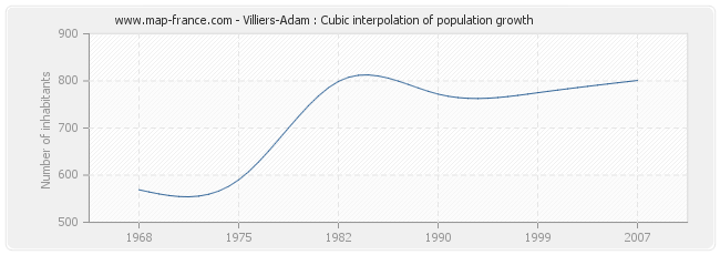 Villiers-Adam : Cubic interpolation of population growth