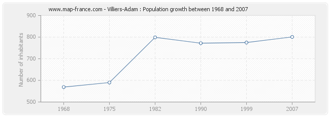 Population Villiers-Adam