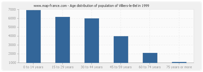 Age distribution of population of Villiers-le-Bel in 1999