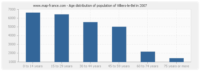 Age distribution of population of Villiers-le-Bel in 2007