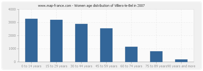 Women age distribution of Villiers-le-Bel in 2007