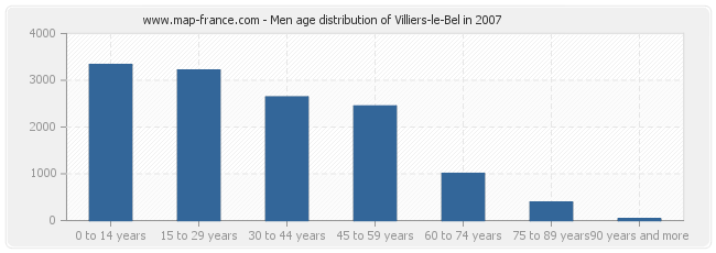 Men age distribution of Villiers-le-Bel in 2007