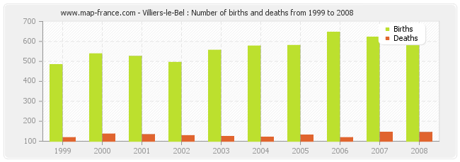 Villiers-le-Bel : Number of births and deaths from 1999 to 2008