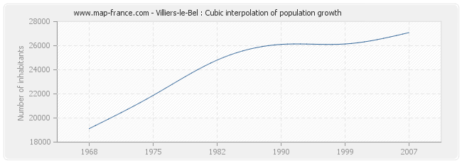 Villiers-le-Bel : Cubic interpolation of population growth