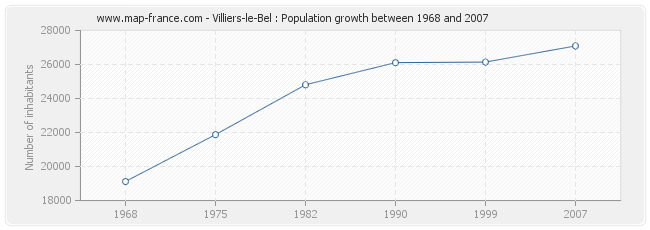 Population Villiers-le-Bel