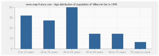 Age distribution of population of Villiers-le-Sec in 1999