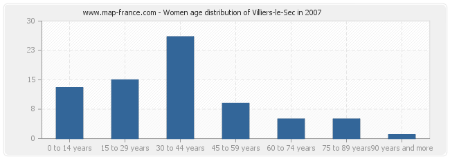 Women age distribution of Villiers-le-Sec in 2007