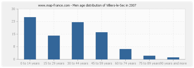 Men age distribution of Villiers-le-Sec in 2007