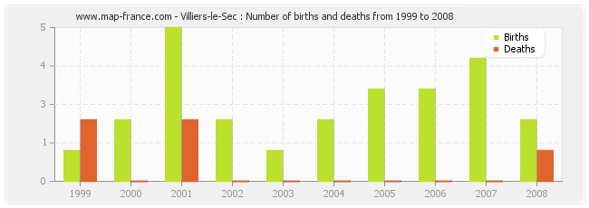 Villiers-le-Sec : Number of births and deaths from 1999 to 2008