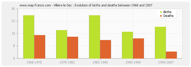 Villiers-le-Sec : Evolution of births and deaths between 1968 and 2007