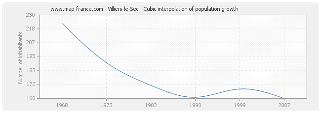 Villiers-le-Sec : Cubic interpolation of population growth