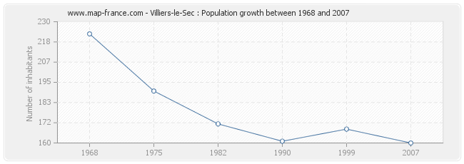 Population Villiers-le-Sec