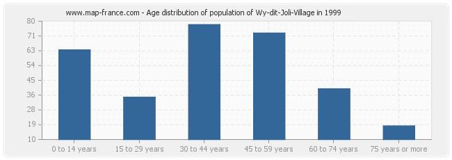 Age distribution of population of Wy-dit-Joli-Village in 1999