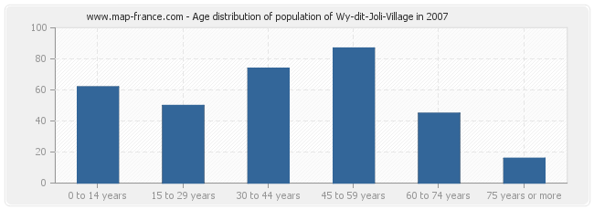 Age distribution of population of Wy-dit-Joli-Village in 2007