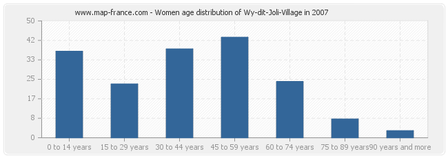 Women age distribution of Wy-dit-Joli-Village in 2007