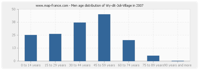 Men age distribution of Wy-dit-Joli-Village in 2007