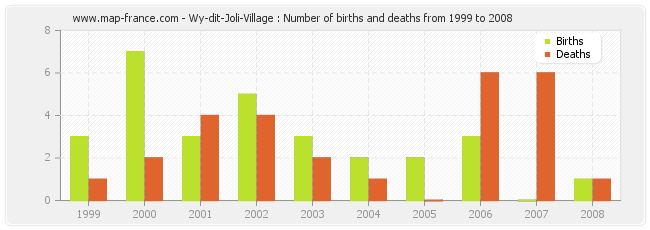 Wy-dit-Joli-Village : Number of births and deaths from 1999 to 2008