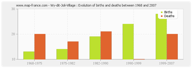 Wy-dit-Joli-Village : Evolution of births and deaths between 1968 and 2007