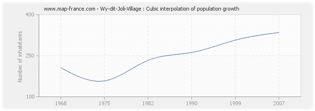 Wy-dit-Joli-Village : Cubic interpolation of population growth