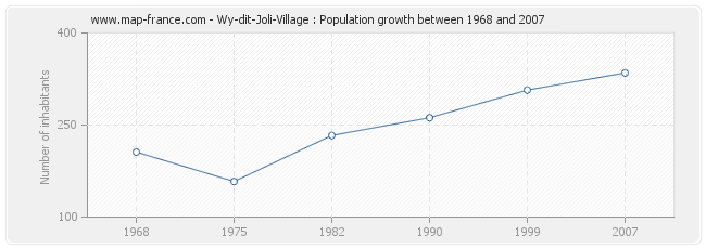 Population Wy-dit-Joli-Village