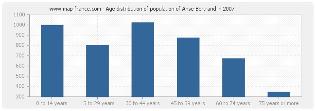 Age distribution of population of Anse-Bertrand in 2007