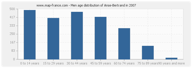 Men age distribution of Anse-Bertrand in 2007