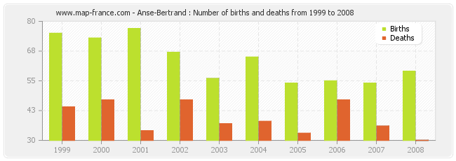 Anse-Bertrand : Number of births and deaths from 1999 to 2008