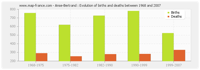 Anse-Bertrand : Evolution of births and deaths between 1968 and 2007