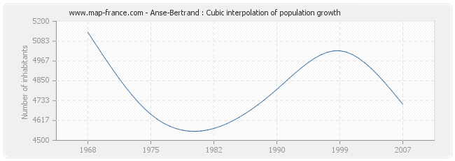 Anse-Bertrand : Cubic interpolation of population growth