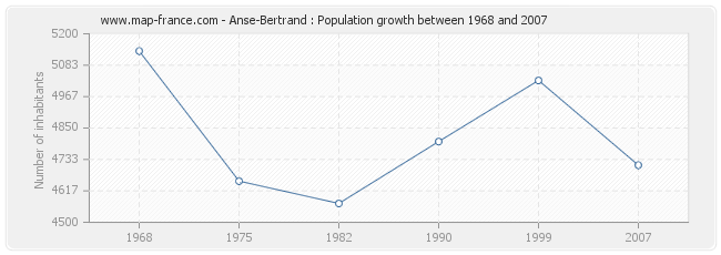 Population Anse-Bertrand