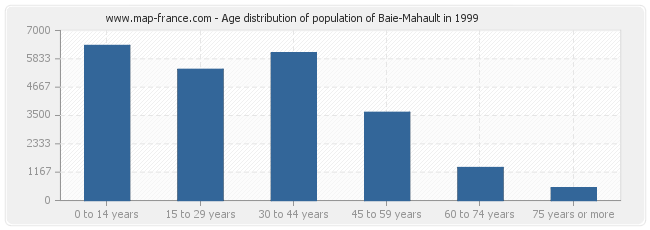 Age distribution of population of Baie-Mahault in 1999