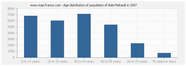 Age distribution of population of Baie-Mahault in 2007