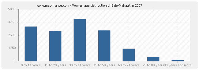 Women age distribution of Baie-Mahault in 2007