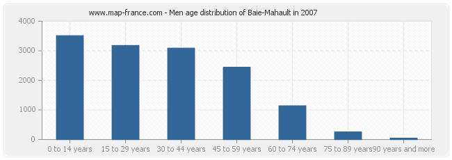 Men age distribution of Baie-Mahault in 2007