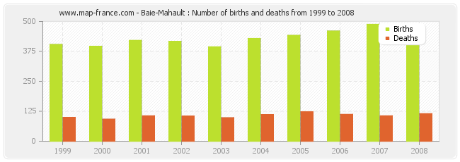 Baie-Mahault : Number of births and deaths from 1999 to 2008