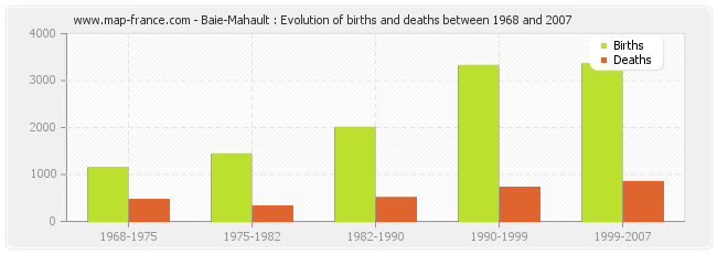 Baie-Mahault : Evolution of births and deaths between 1968 and 2007