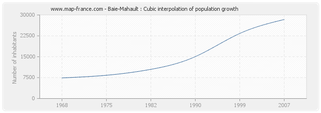 Baie-Mahault : Cubic interpolation of population growth