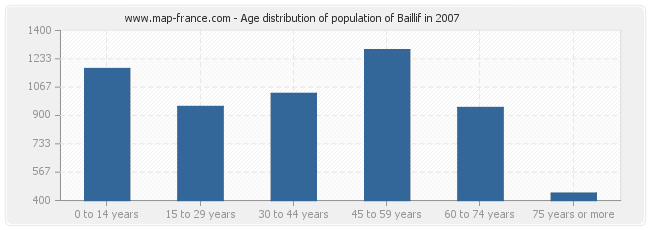 Age distribution of population of Baillif in 2007