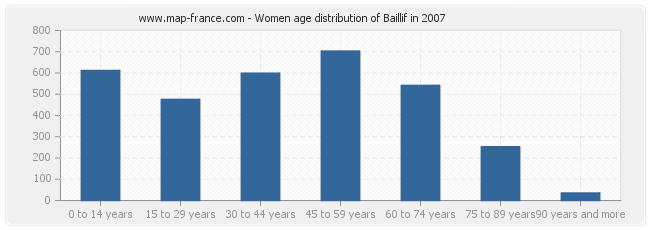 Women age distribution of Baillif in 2007