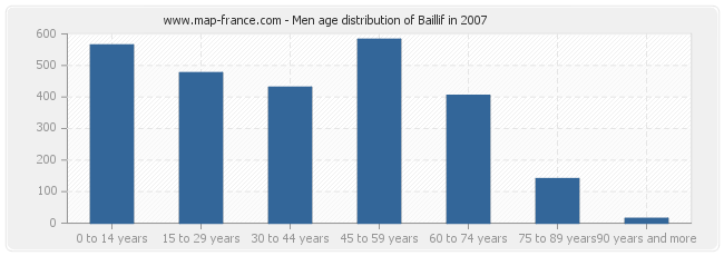 Men age distribution of Baillif in 2007