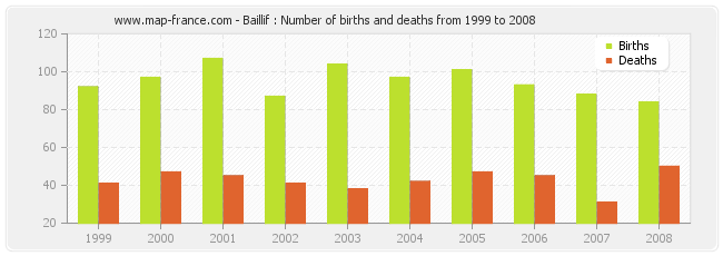 Baillif : Number of births and deaths from 1999 to 2008