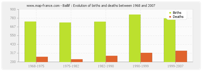 Baillif : Evolution of births and deaths between 1968 and 2007