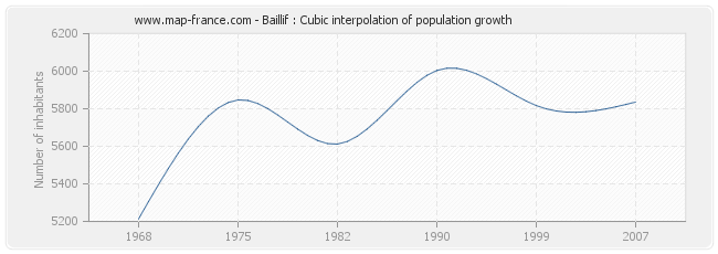 Baillif : Cubic interpolation of population growth