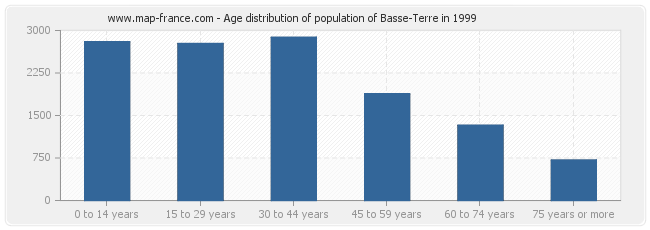 Age distribution of population of Basse-Terre in 1999