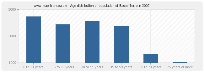 Age distribution of population of Basse-Terre in 2007